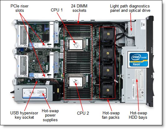 Lenovo X3650 Cooling / Fan